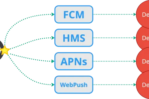 Schéma montrant comment un service centralisé envoie des notifications à divers appareils via FCM, HMS, APNs et WebPush. Un exemple de web push notification.