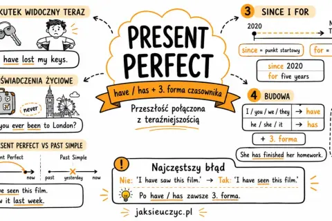 Mapa myśli o czasie Present Perfect: budowa (have/has + 3. forma), zastosowania (skutek, doświadczenia, od kiedy/jak długo) i błędy.