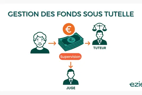 Gestion des fonds sous tutelle : un juge supervise le tuteur gérant l'argent d'une personne. Peut-on mettre quelqu'un sous tutelle sans son accord ?