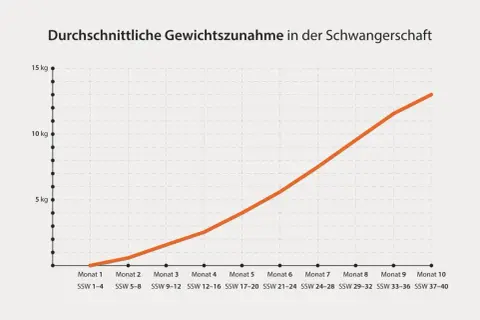 Grafik zeigt die durchschnittliche Gewichtszunahme in der Schwangerschaft. Die Zunahme steigt von ca. 1 kg in Monat 1 auf fast 14 kg in Monat 10.