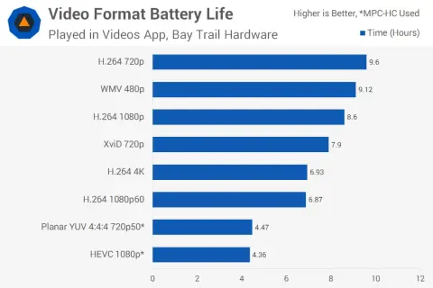 Wykres porównuje żywotność baterii dla różnych formatów wideo. HEVC 1080p* wypada najsłabiej, oferując 4.36 godziny.