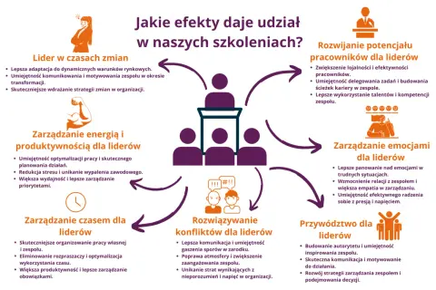 Szkolenia rozwijają przywództwo, budowanie autorytetu i inspirowanie zespołu. Lepsza komunikacja, zarządzanie emocjami i czasem.