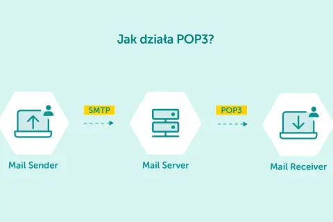 Schemat działania poczty: Mail Sender wysyła przez SMTP do Mail Server, a Mail Receiver pobiera przez POP3.