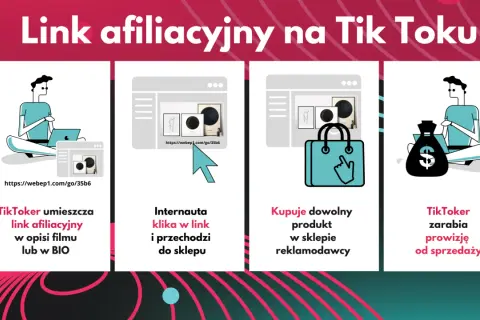 Grafika przedstawia schemat zarabiania na TikToku: umieszczenie linku, kliknięcie, zakup produktu i zarobek.