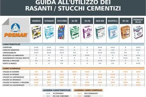 Guida ai rasanti per calcestruzzo Premar: confronto caratteristiche e impieghi per scegliere il prodotto ideale.