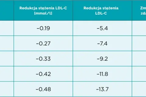Jaki powinien być cholesterol LDL, aby uniknąć ryzyka sercowego?