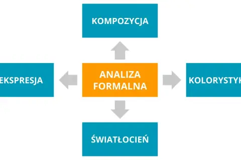 Schemat przedstawia kluczowe elementy analizy dzieła sztuki: kompozycję, ekspresję, kolorystykę i światłocień, które składają się na analizę formalną.