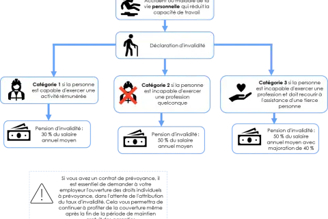 Diagramme expliquant les catégories d'invalidité. La catégorie 2 concerne une personne incapable d'exercer une profession.