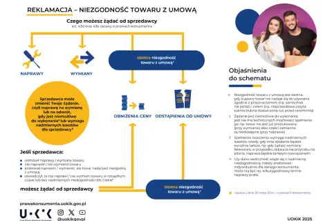 Schemat reklamacji: naprawy, wymiany, obniżenia ceny lub odstąpienia od umowy. Co możesz żądać od sprzedawcy, gdy występuje istotna niezgodność towaru z umową, nawet jeśli brak paragonu.