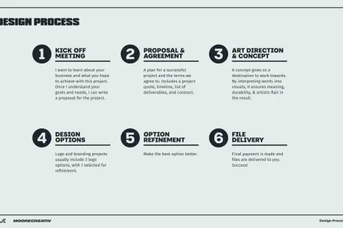 The design process for branding for creatives: Kick off meeting, proposal, art direction, design options, refinement, and file delivery.