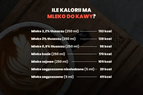 Kaloryczność kawy: Ile kcal ma czarna, a ile z mlekiem i cukrem?