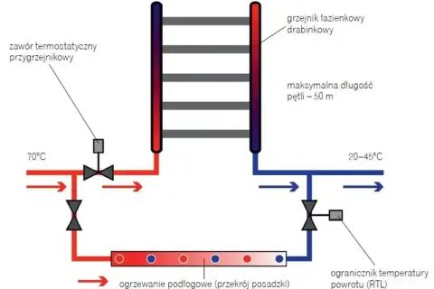 Schemat instalacji z grzejnikiem drabinkowym i ogrzewaniem podłogowym. Zawór termostatyczny przygrzejnikowy i ogranicznik temperatury powrotu (RTL) kontrolują przepływ.