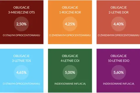 Gdzie kupić obligacje skarbowe? Sprawdź oprocentowanie i rodzaje obligacji: 3-miesięczne, 1-roczne, 2-letnie, 3-letnie, 4-letnie, 10-letnie.