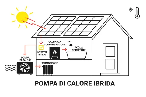Schema di una casa con pannelli solari, una pompa di calore ibrida, caldaia a condensazione e termosifone.