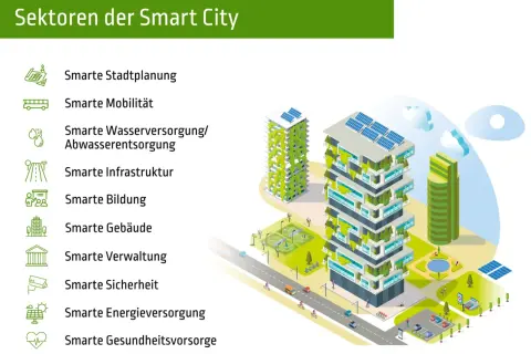 Smarte Stadtplanung, Mobilität, Gebäude & mehr: Illustration zeigt Sektoren einer Smart City mit grünen Hochhäusern, Solaranlagen und vernetzter Infrastruktur.
