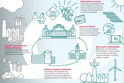 Schema zur Analyse von Industrie-Governance-Ebenen in der EU. Zeigt Einflussfaktoren, politische Rahmenbedingungen, Resilienz und gute Industriepolitik.