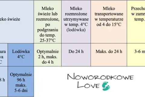 Tabela pokazuje, ile mleko może być w lodówce w zależności od jego stanu i temperatury. Od świeżego po rozmrożone, podgrzane, transportowane i zamrożone.
