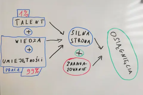 Schemat rozwoju osobistego: talent (1%), wiedza, umiejętności, praca (99%), zaangażowanie prowadzące do osiągnięć.