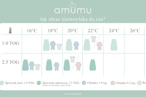 Tabela AMUMU: jak ubrać niemowlaka do snu. Wybierz odpowiedni śpiworek dla dziecka w zależności od temperatury i TOG.