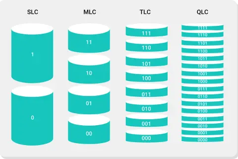 Porównanie typów pamięci NAND: SLC (1 bit), MLC (2 bity), TLC (3 bity), QLC (4 bity).
