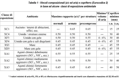 Tabella mostra come si fa il calcestruzzo in base all'ambiente: rapporto a/c, aria e copriferro per diverse classi di esposizione.