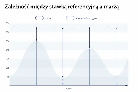 Wykres pokazuje zależność marży od stawki referencyjnej. Widać, jak zmiana stopy procentowej wpływa na marżę.