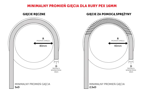 Porównanie gięcia ręcznego (promień 80mm, 5xD) i ze sprężyną (promień 40mm, 2,5xD) pokazuje, jak obliczyć promień gięcia rury PEX 16mm.