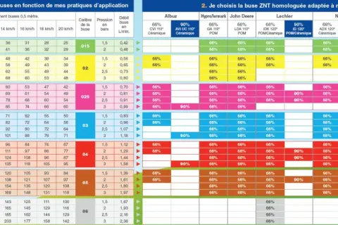 Tableau de sélection de buses anti dérive pour pulvérisation agricole, indiquant les débits et pressions selon la vitesse et le volume de bouillie.