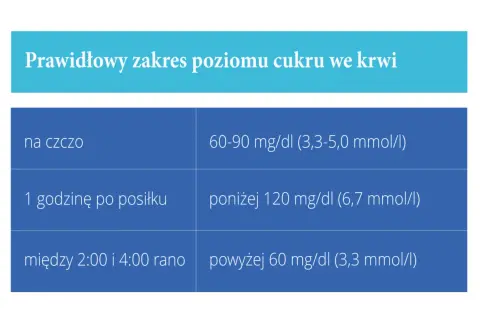 Tabela przedstawia prawidłowe normy poziomu cukru we krwi, istotne przy cukrzycy ciążowej: na czczo, po posiłku i w nocy.