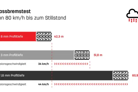 Nassbremstest: LKW mit 8mm Profiltiefe stoppt nach 42,3m. Mit nur 1,6mm mindestprofiltiefe lkw benötigt 60,9m.