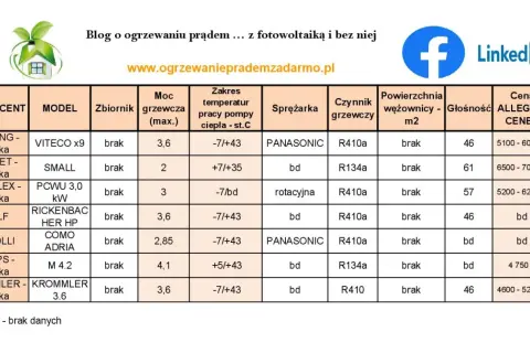 Tabela porównująca pompy ciepła: producent, model, moc, zakres temperatur, sprężarka, czynnik, powierzchnia, głośność i cena. Ranking pomp ciepła.
