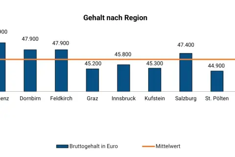 Gehaltsvergleich für MSR Techniker in Österreich. Bregenz führt mit 48.900€, Wien liegt bei 45.500€.