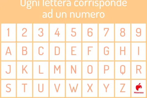 Ogni lettera ha un numero del destino. La tabella mostra numeri da 1 a 9 e lettere dell'alfabeto.
