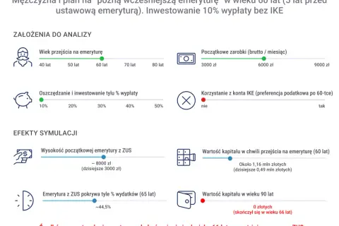 Symulacja mężczyzny planującego wcześniejszą emeryturę w wieku 60 lat. Pokazuje, że środki prywatne nie wystarczą do końca życia.