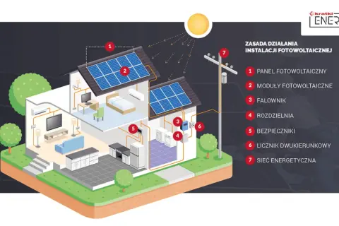 Schemat instalacji fotowoltaicznej: panele (1, 2), falownik (3), rozdzielnia (4), bezpieczniki (5), licznik (6) i sieć (7). PV co to? Energia ze słońca.