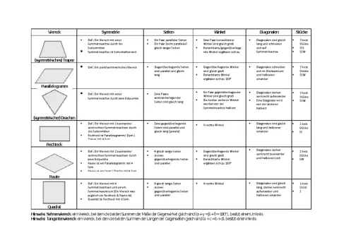Eine Tabelle vergleicht Eigenschaften von Vierecken wie Trapez, Parallelogramm, Drachen, Rechteck, Raute und Quadrat. Das Haus der Vierecke zeigt ihre Symmetrien, Seiten, Winkel und Diagonalen.