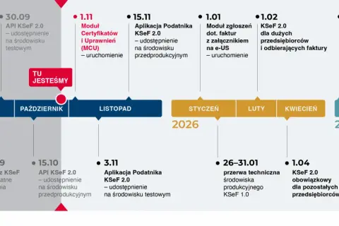 Oś czasu KSeF: od wygaszenia środowiska testowego KSeF 1.0 we wrześniu 2025, przez uruchomienie modułu certyfikatów w listopadzie, aż po obowiązkowe KSeF 2.0 dla pozostałych przedsiębiorców w styczniu 2026.