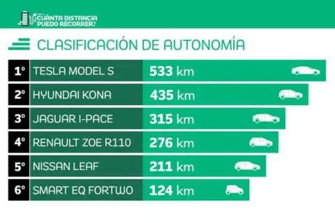 Clasificación de autonomía de coches eléctricos: Tesla Model S lidera con 533 km.