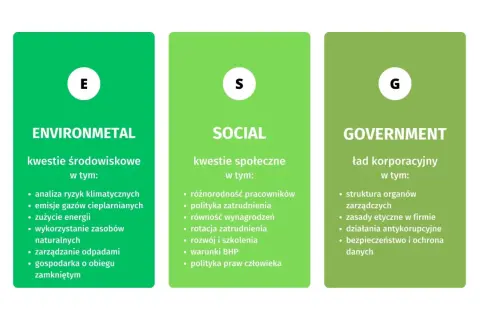Wyjaśnienie ESG: kwestie środowiskowe (E), społeczne (S) i ład korporacyjny (G).