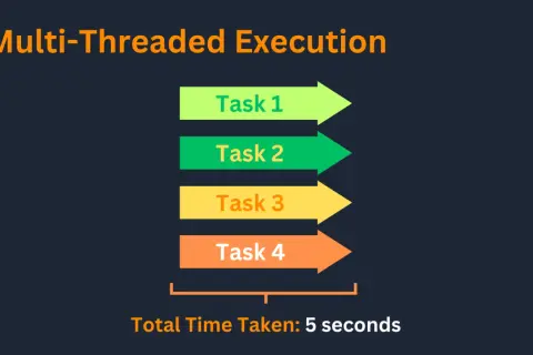Exécution multi-threadée : 4 tâches parallèles (Task 1 à 4) s'exécutent simultanément, avec un thread join final en 5 secondes.