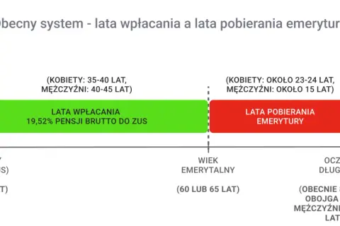 Obecny system pokazuje, że emerytura jest płacona z dołu. Lata wpłacania (zielony pasek) trwają od ok. 20-25 lat do wieku emerytalnego (60-65 lat), a lata pobierania emerytury (czerwony pasek) zaczynają się po osiągnięciu tego wieku.