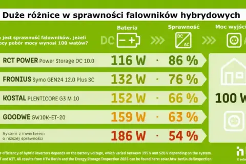 Falownik hybrydowy: który wybrać? Ranking i porady eksperta