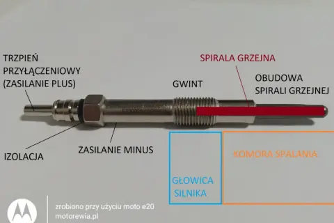 Elementy świecy żarowej: trzpień, izolacja, gwint, spirala grzejna. Awaria świec żarowych może objawiać się problemami z rozruchem silnika.