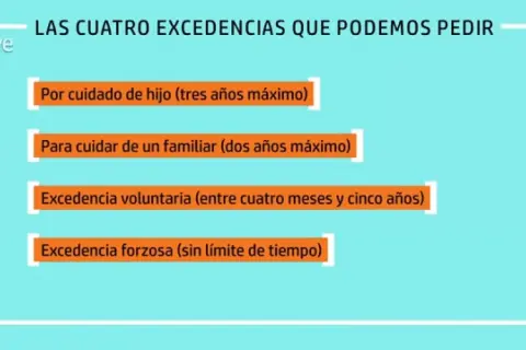 Las cuatro excedencias: cuidado de hijo, familiar, excedencia voluntaria (4 meses a 5 años) y forzosa.