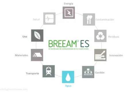 Diagrama circular que muestra los aspectos clave de la certificación BREEAM ES: Energía, Contaminación, Residuos, Innovación, Gestión, Agua, Transporte, Materiales, Uso y Salud.