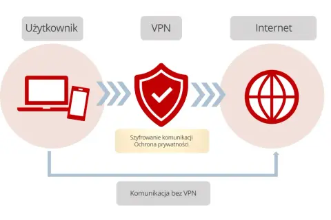 Schemat ilustruje działanie wtyczki VPN: użytkownik (laptop, smartfon) łączy się z Internetem przez bezpieczny tunel, szyfrując komunikację i chroniąc prywatność.