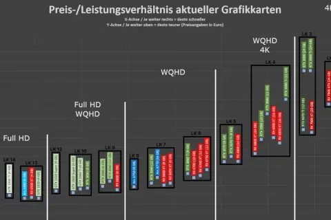 RTX Grafikkarten Vergleich: Preis-Leistungs-Verhältnis für Full HD, WQHD und 4K. Die Y-Achse zeigt den Preis, die X-Achse die Leistung.