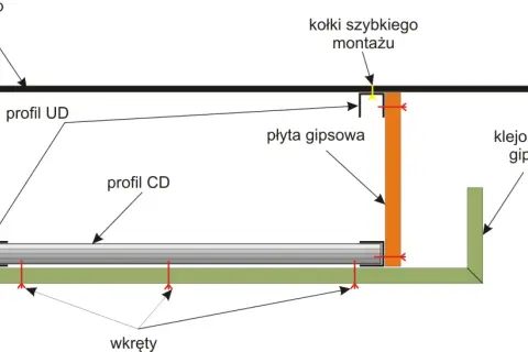 Schemat montażu płyt gipsowo-kartonowych na stelażu z profili UD i CD, mocowanego do ściany i stropu za pomocą kołków szybkiego montażu i wkrętów.