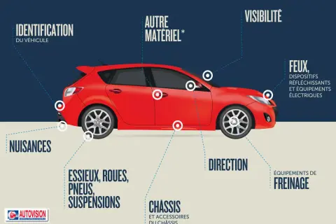 Schéma d'une voiture rouge illustrant les points de contrôle technique : feux, direction, freinage, châssis, essieux, roues, suspensions, nuisances, identification, visibilité, autre matériel.