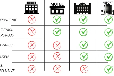 Tabela porównująca cechy hostelu, motelu, hotelu i resortu z zaznaczonymi opcjami.